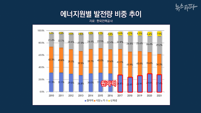 한국전력공사의 연간 에너지원별 발전량 지표. 탈원전을 표방한 문재인 정부 임기 동안 원전의 비중은 줄지 않았다.