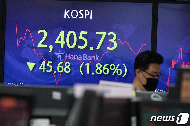 지난 17일 서울 중구 명동 하나은행 딜링룸 전광판에 코스피 지수가 전일 대비 45.68p(1.86%)하락한 2405.73을 나타내고 있다. 이날 코스피는 장중 2400선이 무너지며 약 20개월만인 지난 2020년11월5일(2370.85) 이후 처음으로 2400선 아래로 내려왔다. 2022.6.17/뉴스1 © News1 유승관 기자