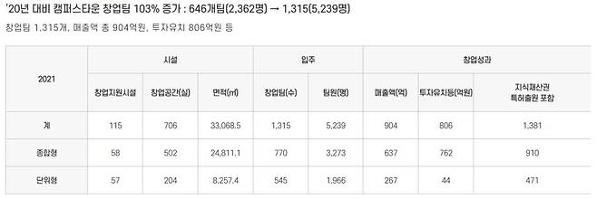 2021년 캠퍼스타운 성과, 출처: 캠퍼스타운 홈페이지