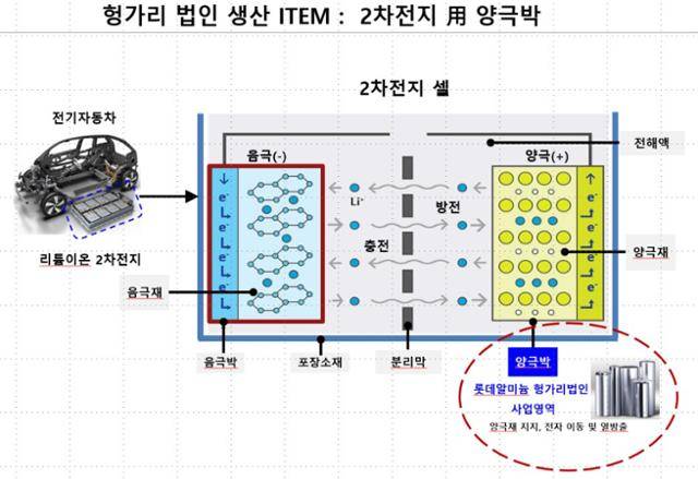2차 전지 소재인 양극재와 양극박 구조. 롯데그룹 제공