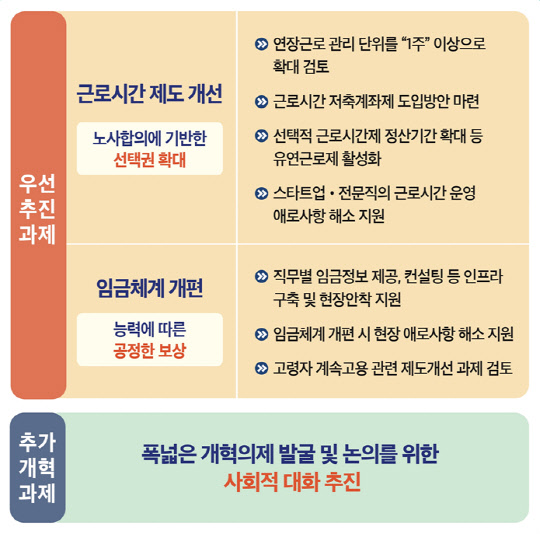 윤석열 정부의 '노동시장 개혁' 추진방안. 고용노동부 제공
