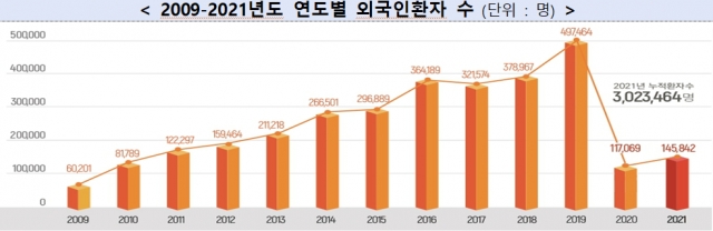 2009~2021년 한국을 방문해 진료받은 외국인 환자 추이. 보건복지부 제공
