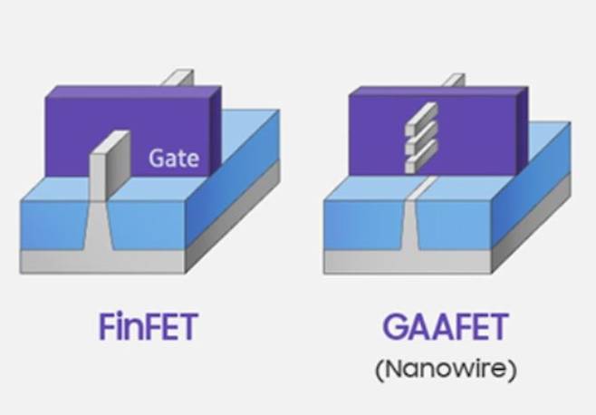 GAA구조는 전류가 흐르는 통로인 원통형 채널(Channel) 4면 전체를 게이트(Gate)가 둘러싸고 있다. 총 3면을 감싸는 지느러미(핀펫) 구조 대비 전류 흐름을 보다 세밀하게 제어할 수 있다. [삼성전자 제공]