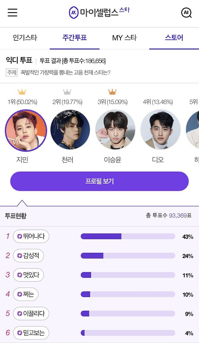 '보컬神' 방탄소년단 지민 '폭발적 가창력 고음 천재 스타' 1위..2주 연속 인기투표 'TOP'