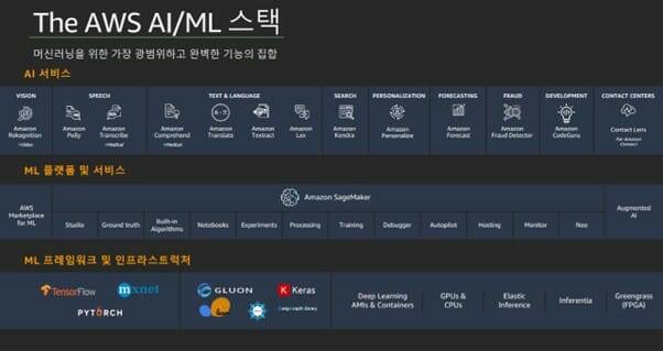 AWS의 AI 서비스 및 ML 플랫폼 구조(이미지=아마존웹서비스)