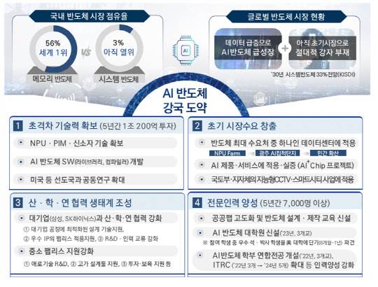 AI반도체 산업 성장 지원대책 <자료:과기정통부>