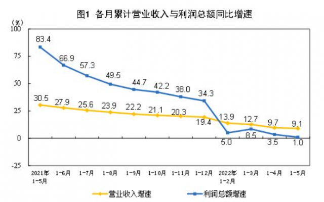 중국 공업이익 통계 누적 추이. 국가통계국