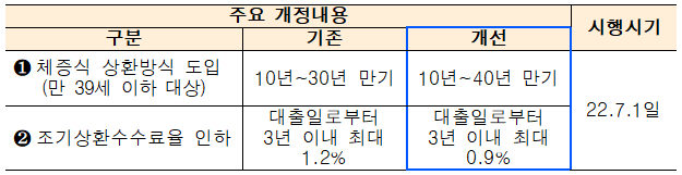 보금자리론 제도개선 주요내용. /한국주택금융공사 제공