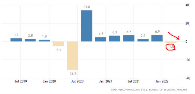 다양한 경제 예측 기관들이 미국의 올해 성장률 전망치를 낮추고 있다. 미국의 지난 1분기 성장률은 -1.5%였다. 미 상무부 및 트레이딩이코노믹스 제공