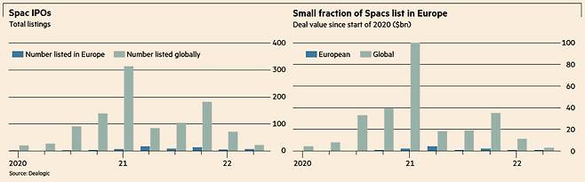 반짝 열풍 불었다가 다시 잠잠해진 유럽 스팩. 출처=딜로직, FT