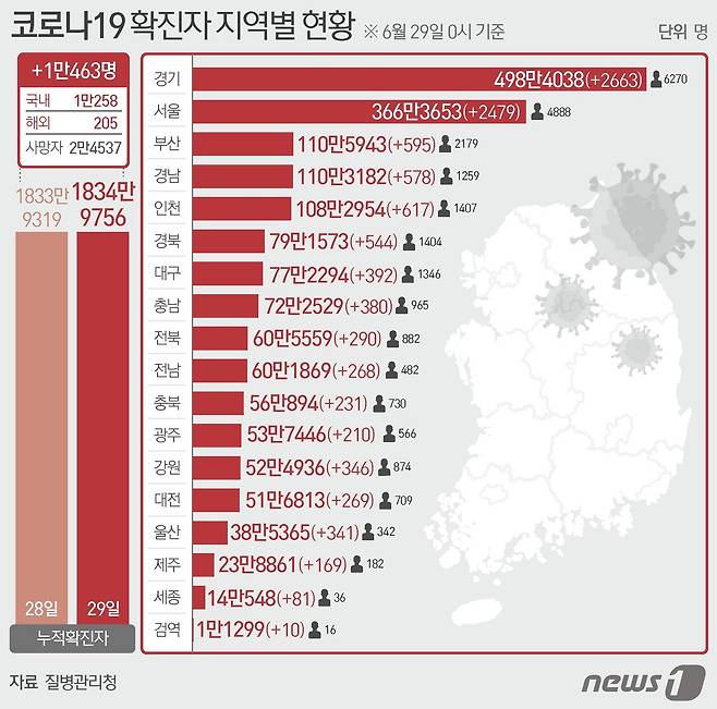 29일 질병관리청 중앙방역대책본부에 따르면 이날 0시 기준 국내 코로나19 누적 확진자는 1만463명 증가한 1834만9756명으로 나타났다. 신규 확진자 1만463명(해외유입 205명 포함)의 신고 지역은 경기 2663명(해외 20명), 서울 2479명(해외 8명), 부산 595명, 대구 392명(해외 7명), 인천 617명(해외 41명), 광주 210명(해외 4명), 대전 269명(해외 1명), 울산 341명(해외 5명), 세종 81명(해외 7명), 강원 346명(해외 5명), 충북 231명(해외 22명), 충남 380명(해외 3명), 전북 290명(해외 16명), 전남 268명(해외 5명), 경북 544명(해외 18명), 경남 578명(해외 20명), 제주 169명(해외 13명), 검역 과정 10명이다. © News1 최수아 디자이너