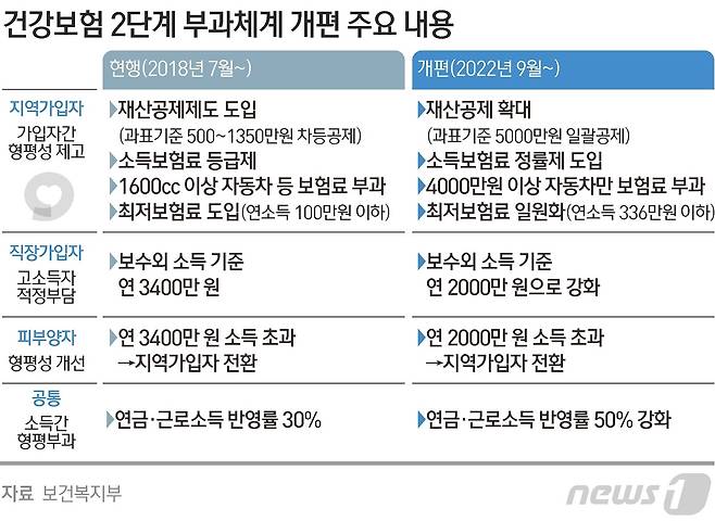 건강보험 2단계 부과체계 개편 내용 (보건복지부 제공) © News1 김초희 디자이너