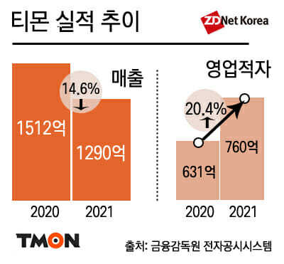 티몬, 작년 매출 1290억원·영업손실 760억원 기록 (출처=지디넷코리아)
