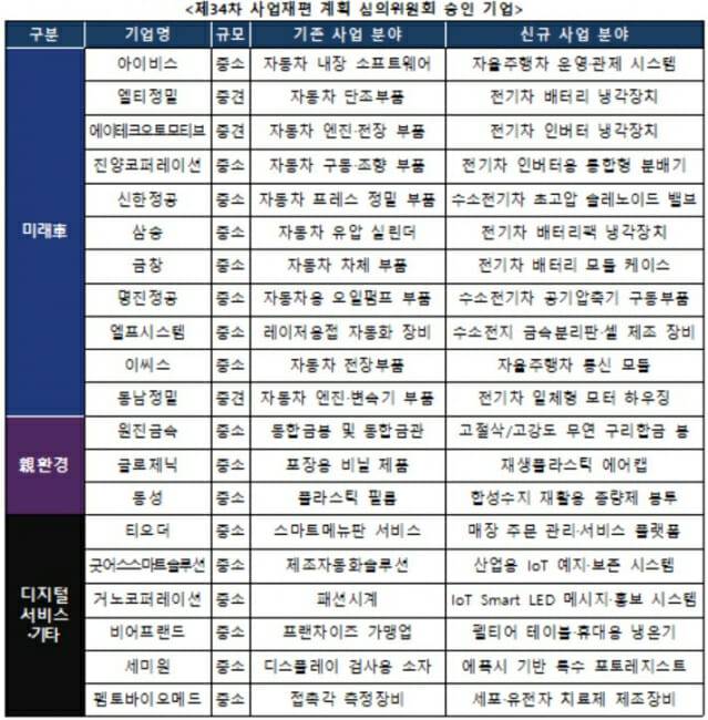자료: 산업통상자원부