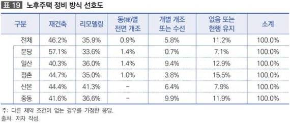 1기 신도시 주민 46% "재건축