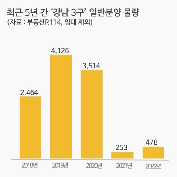 수년간 서울 강남3구 '공급 가뭄'