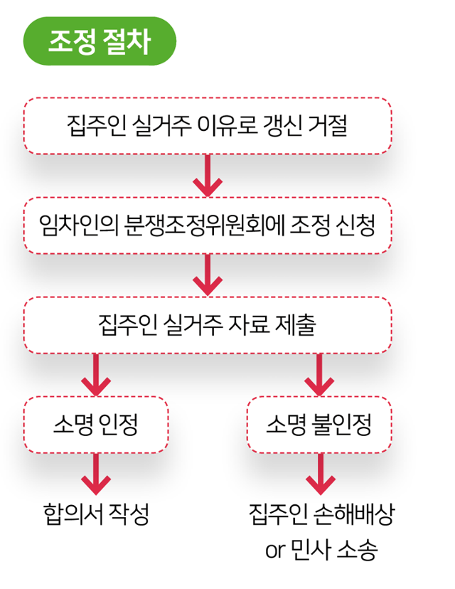 조정절차. 그래픽=김대훈 기자