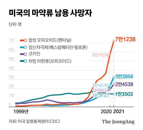 미국에선 지난해 펜타닐 남용 사망자가 7만명을 넘는 등 마약류로 인한 사망자가 해마다 급증하고 있다. 그래픽=전유진 yuki@joongang.co.kr