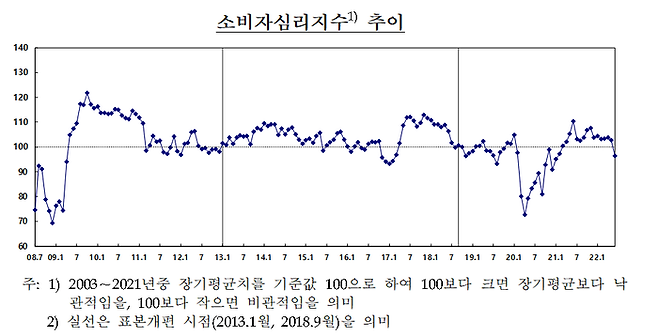 소비자심리지수 추이. 한국은행 제공