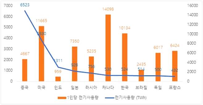 2019년 기준 주요국 전기 사용량 및 1인당 전기 사용량. IEA·통계청 제공