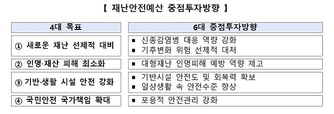 행안부의 2023년도 재난안전예산 중점투자방향(행안부 제공)© 뉴스1