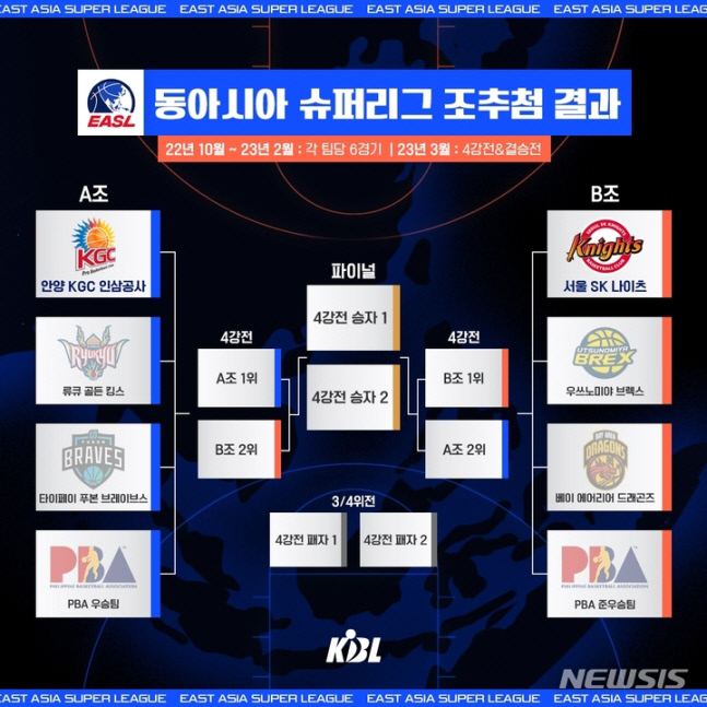 오는 10월 처음으로 개최되는 동아시아 슈퍼리그 대진표. 제공 | KBL