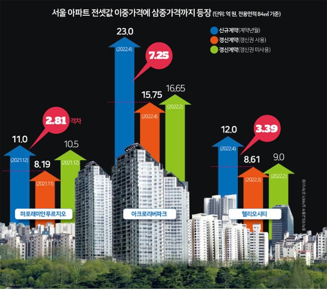 최근 거래된 서울 시내 아파트 전셋값. 그래픽=김문중 기자