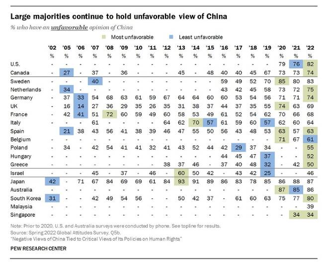 세계 19개국에서 중국을 호의적으로 보지 않는다고 응답한 시민들의  비율. 자료|퓨리서치센터