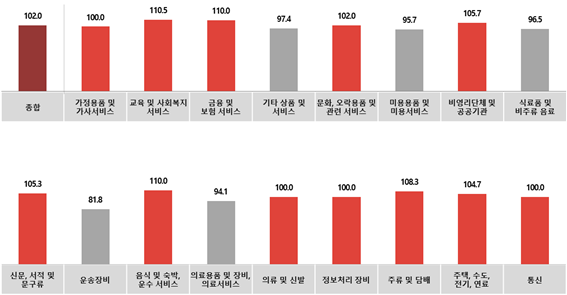 전월 대비 업종별 7월 광고경기전망지수(KAI). 자료=코바코.