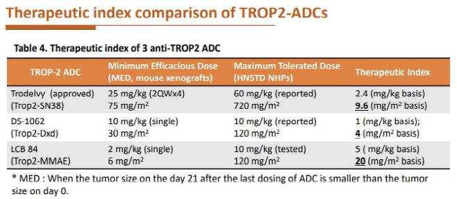 지난 4월 열린 미국암연구학회(AACR)에서 레고켐바이오는 포스터발표를 통해 LCB84는 20, 트로델비는 9.6, DS-1062는 4의 TI를 기록했다고 밝혔다. (자료=레고켐바이오 AACR 포스터)
