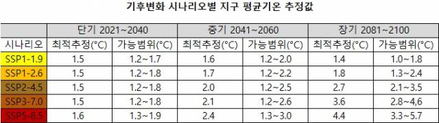 ▲IPCC 제6차 보고서가 제시한 다섯 가지 기후 시나리오. 가장 최선의 시나리오와 두 번째 시나리오는 지구 기온 상승 수준을 산업혁명기 대비 섭씨 2.0도 이내에서 제한할 수 있지만 나머지 시나리오로 지구의 대응 수준이 흘러간다면 마지노선으로 여겨지는 2.0도 수준을 넘어서게 된다. 이미지는 남재작 소장이 IPCC 6차 보고서 내용을 정리한 책 내용을 재작업한 것. ⓒ프레시안
