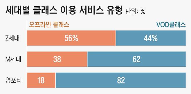 Z세대는 오프라인 클래스를 신청한 비율이 56%로 다른 세대보다 더 높았다 /자료=탈잉