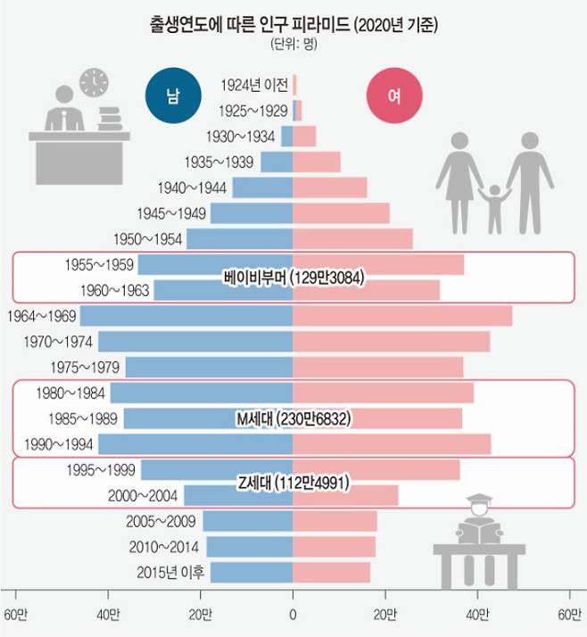 서울특별시 인구 중 가장 큰 세대 집단인 MZ세대. 국민일보 캡처