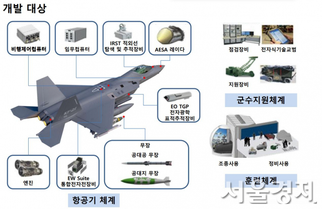 KF 21전투기사업의 주요 개발 항목. 자료제공=방사청
