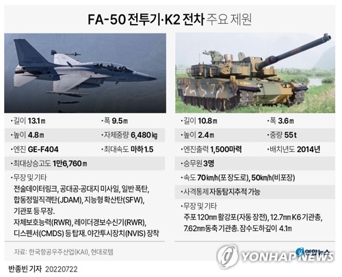 [그래픽] FA-50 전투기·K2 전차 주요 제원 (서울=연합뉴스) 반종빈 기자 bjbin@yna.co.kr
    페이스북 tuney.kr/LeYN1 트위터 @yonhap_graphics