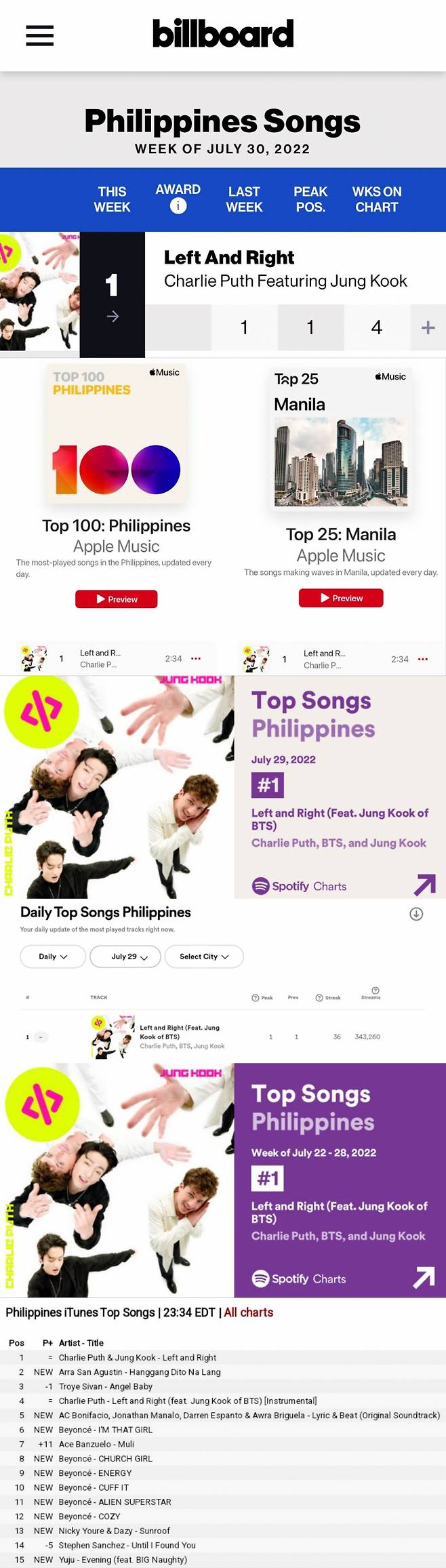 방탄소년단 정국, 韓최초 빌보드 필리핀 차트 4주 연속 1위 '新기록'