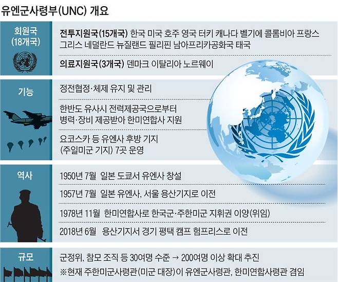 유엔사의 역사와 기능, 회원국, 규모 등을 소개한 그래픽. /조선일보 DB
