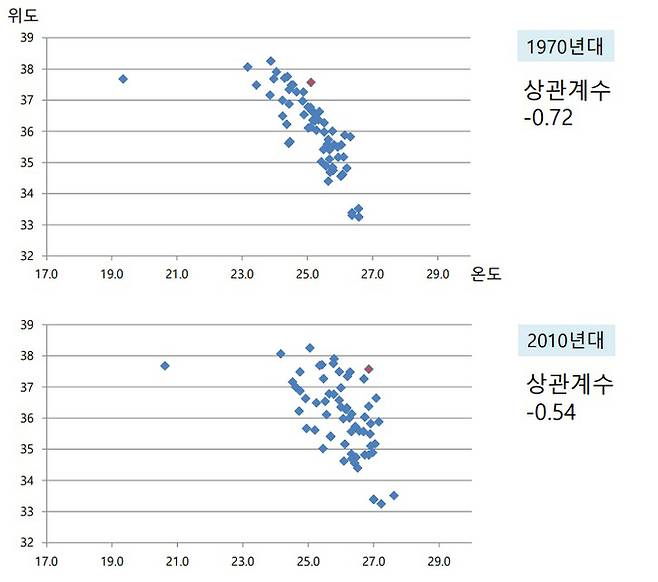 1970년대는 점이 직선에 가깝게 조밀하게 모여있어 위도가 높아지면서 온도가 떨어지는 현상이 뚜렷이 보이는 반면, 2010년대는 점이 흩어져 있다. 기상청 방재기상정보시스템 제공