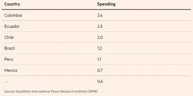 중남미 주요 국가들의 국내총생산(GDP) 대비 국방비 지출 비중 / 출처=FT
