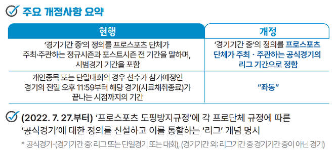 '프로스포츠 도핑방지규정' 일부 개정. 한국도핑방지위원회