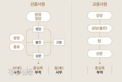 회암사는 선수행을 통해 깨달음을 얻는 선종(불교의 종파) 사원이다. 경전과 교리를 중시하는 교종과 차이점이 있다. 선종에서는 부처를 모시는 불전, 탑보다 현신의 부처인 주지의 공간인 방장과 수행 공간인 승당, 중료 등이 핵심시설이며, 수행 공동체 생활이 원활하게 이루어지도록 건축물이 배치되어 있다.|양주 시립 회암사지 박물관 제공