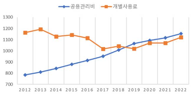 2012~2022년 상반기 항목별 관리비 [자료 = K-apt, 단위 = ㎡]