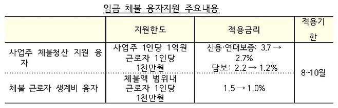 임금 체불 융자지원 주요내용. /기획재정부 제공