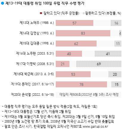 한국갤럽 제공