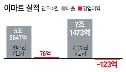 이마트 실적