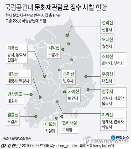 [그래픽] 2019년 기준 국립공원내 문화재관람료 징수 사찰 현황 [연합뉴스 자료사진]