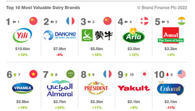 Yili Remains the World's Most Valuable Dairy Brand in Brand Finance 2022 Report (PRNewsfoto/Yili Group)