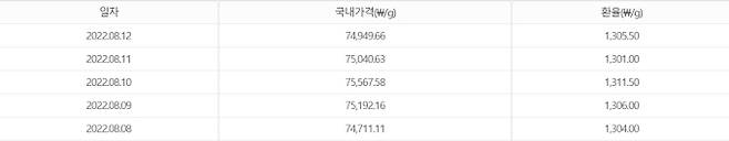 금값시세. 출처) 신한은행