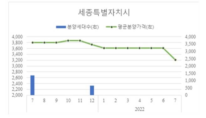 세종 민간아파트 분양가격 변동 추이. ( HUG 제공) /News1