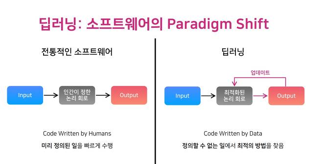 딥러닝 : 소프트웨어의 paradigm shlift